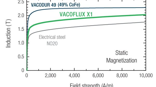 Statische Neukurve der CoFe-Legierung VACOFLUX X1 im Vergleich zu NO20 und VACODUR 49
