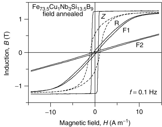 Verschiedene Hysterese Schleifen von VITROPERM